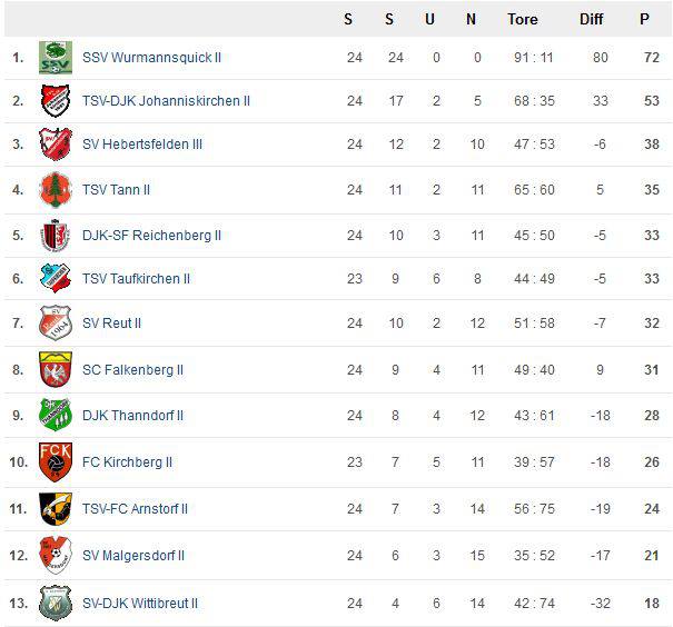 Perfekte Meisterschaft 12-13